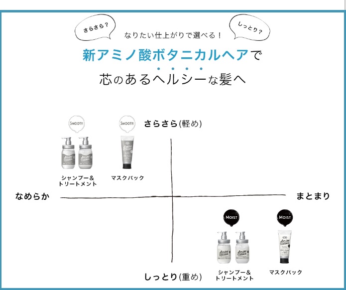 アミノメイソンシャンプーモイストとスムースの特徴