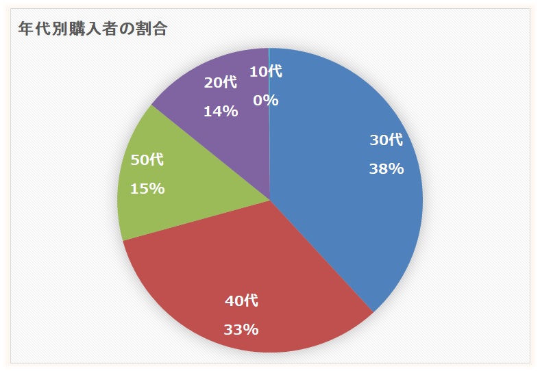 ルイルエブティック年齢別の表
